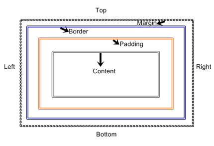 CSS box model