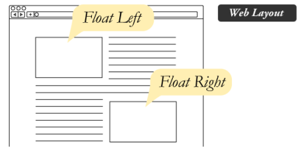 css floating